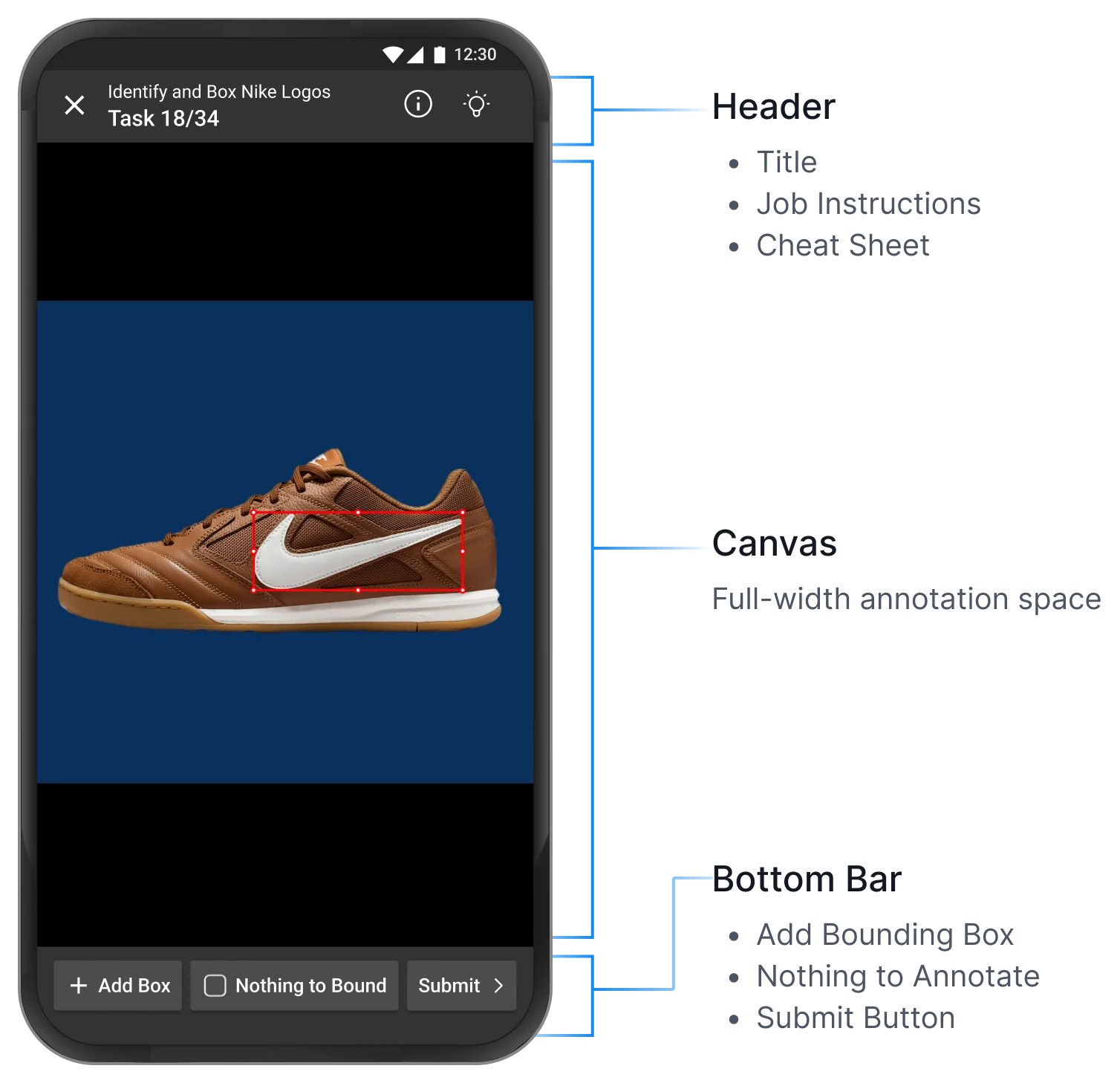 Annotated first mobile iteration of a bounding-box task: a header with the task title, a Task 18 of 34 counter, and instruction and cheat sheet icons; a full-width canvas with a box drawn around a logo on a shoe; and a bottom bar with Add Box, Nothing to Bound and Submit