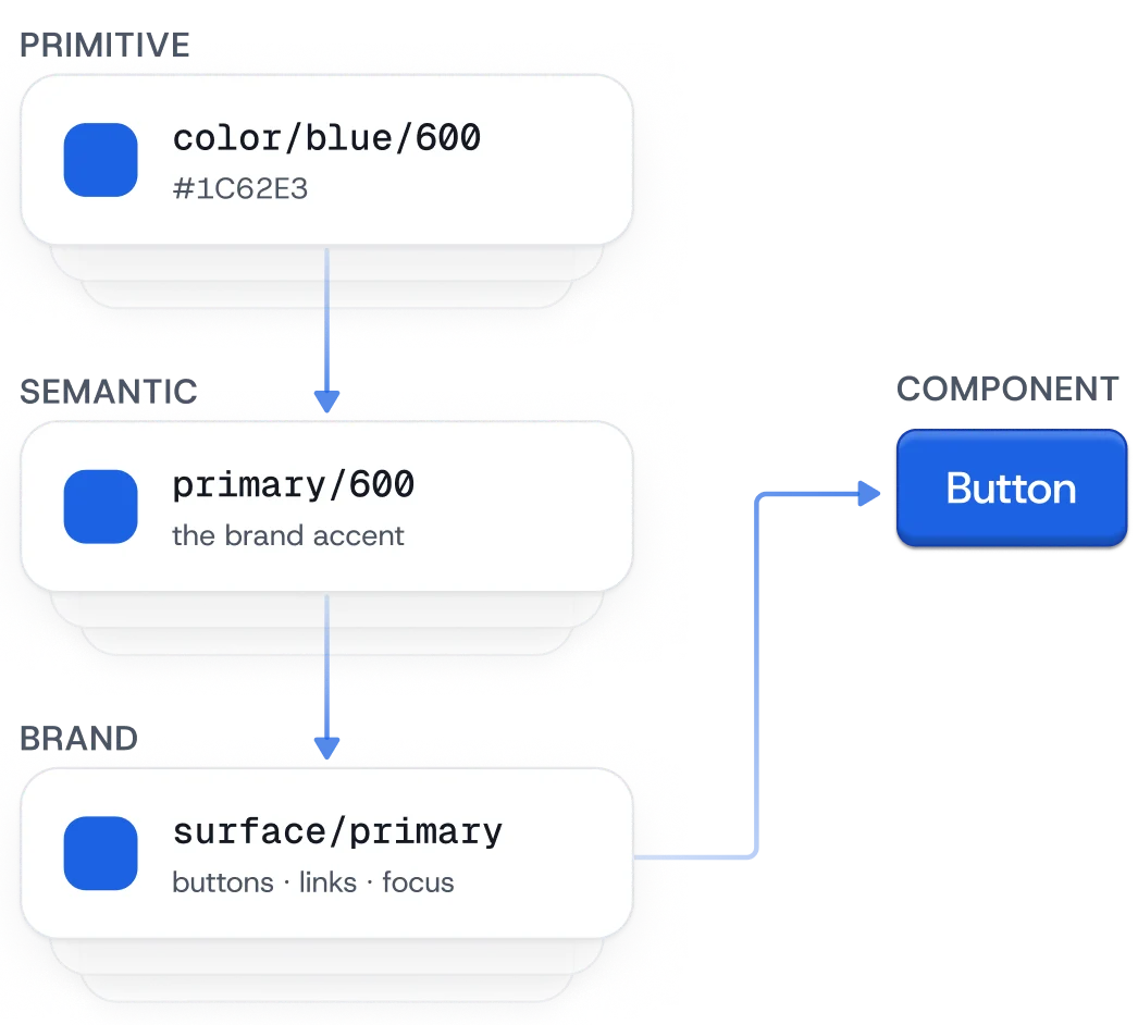 One colour traced through all three token tiers: color/blue/600 in Primitives holds the raw #1C62E3, primary/600 in Semantics names it the brand accent, surface/primary in the Brand tier assigns it to buttons, links and focus, and a Button component takes its fill from the result.