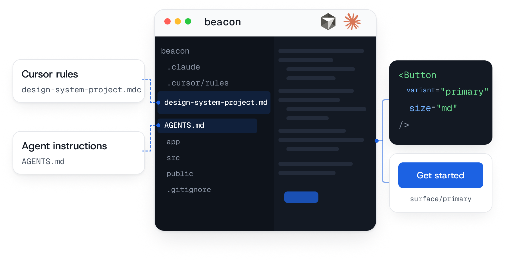 The two config files annotated in an AI editor: AGENTS.md and .cursor/rules lit in the project tree, the Cursor and Claude marks in the title bar, and the output beside it — JSX for a Button and the component it renders, captioned surface/primary.