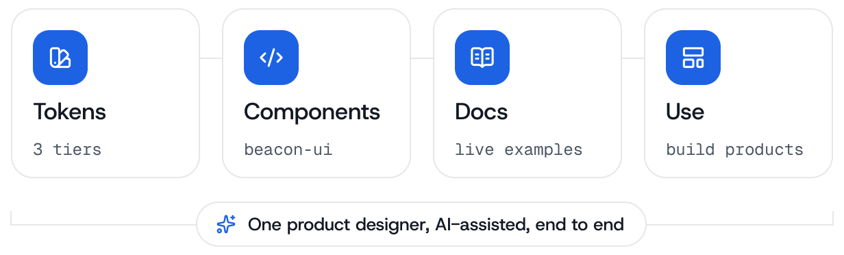 Four cards — Tokens (3 tiers), Components (beacon-ui), Docs (live examples) and Use (build products) — strung on one continuous line and spanned by a bracket labelled “One product designer, AI-assisted, end to end”.