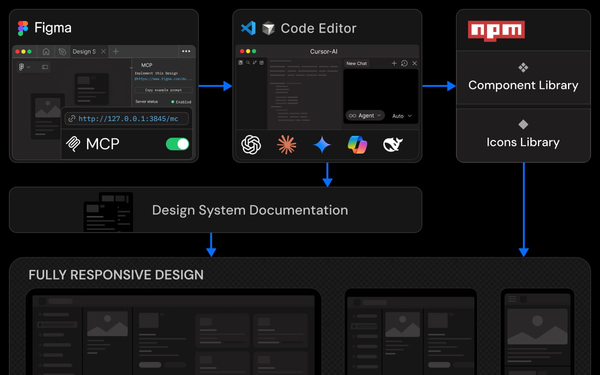 Beacon design system workflow diagram showing Figma, IDE, and npm package integration
