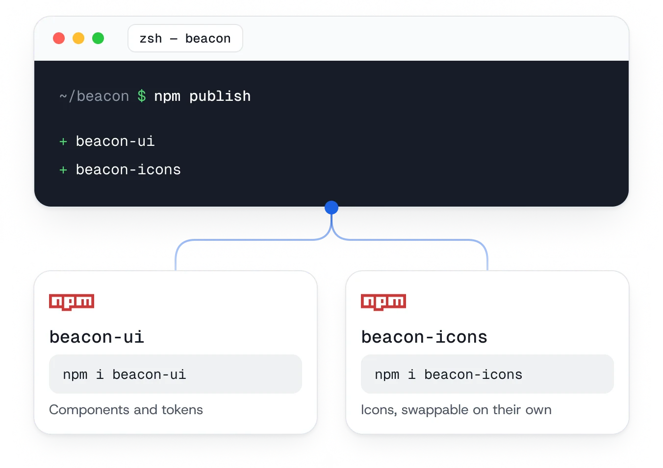 One npm publish in the terminal forking to the two packages it releases: beacon-ui for the components and tokens, and beacon-icons for the icon set, each shown with its install command.