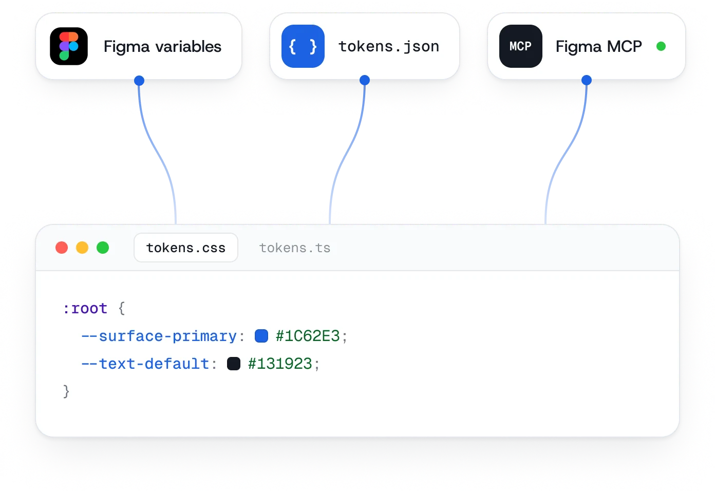 Both routes into the editor: Figma variables, tokens.json and Figma MCP feed a generated tokens.css, shown open beside a tokens.ts tab with --surface-primary and --text-default resolved to their hex values.